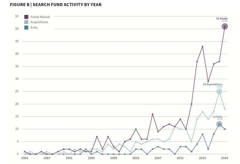 1983年にアメリカで誕生したサーチファンドは近年急速に増えている（資料：Stanford GSB Search fund surveys）